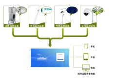 農(nóng)業(yè)四情監(jiān)測，智能化、自動化